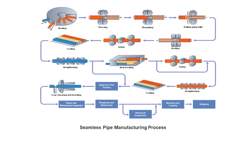 Seamless Pipe Manufacturing