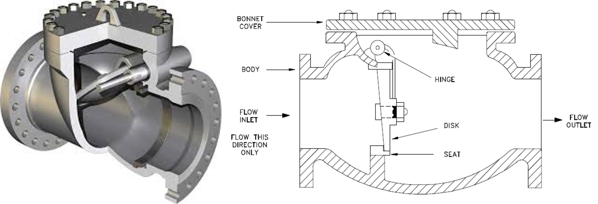 Engineered Check Structure Check Valve: A Comprehensive Guide || 5 FAQs & Quiz - Blog EPCland