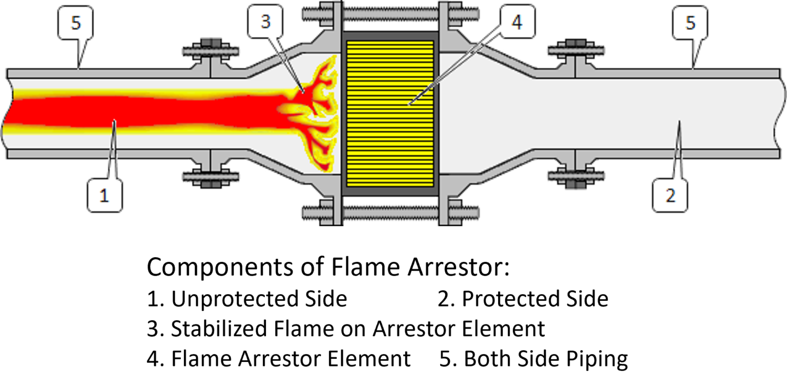 Flame Arrestor: A Comprehensive Guide || 5 FAQs & Quiz - Blog EPCland