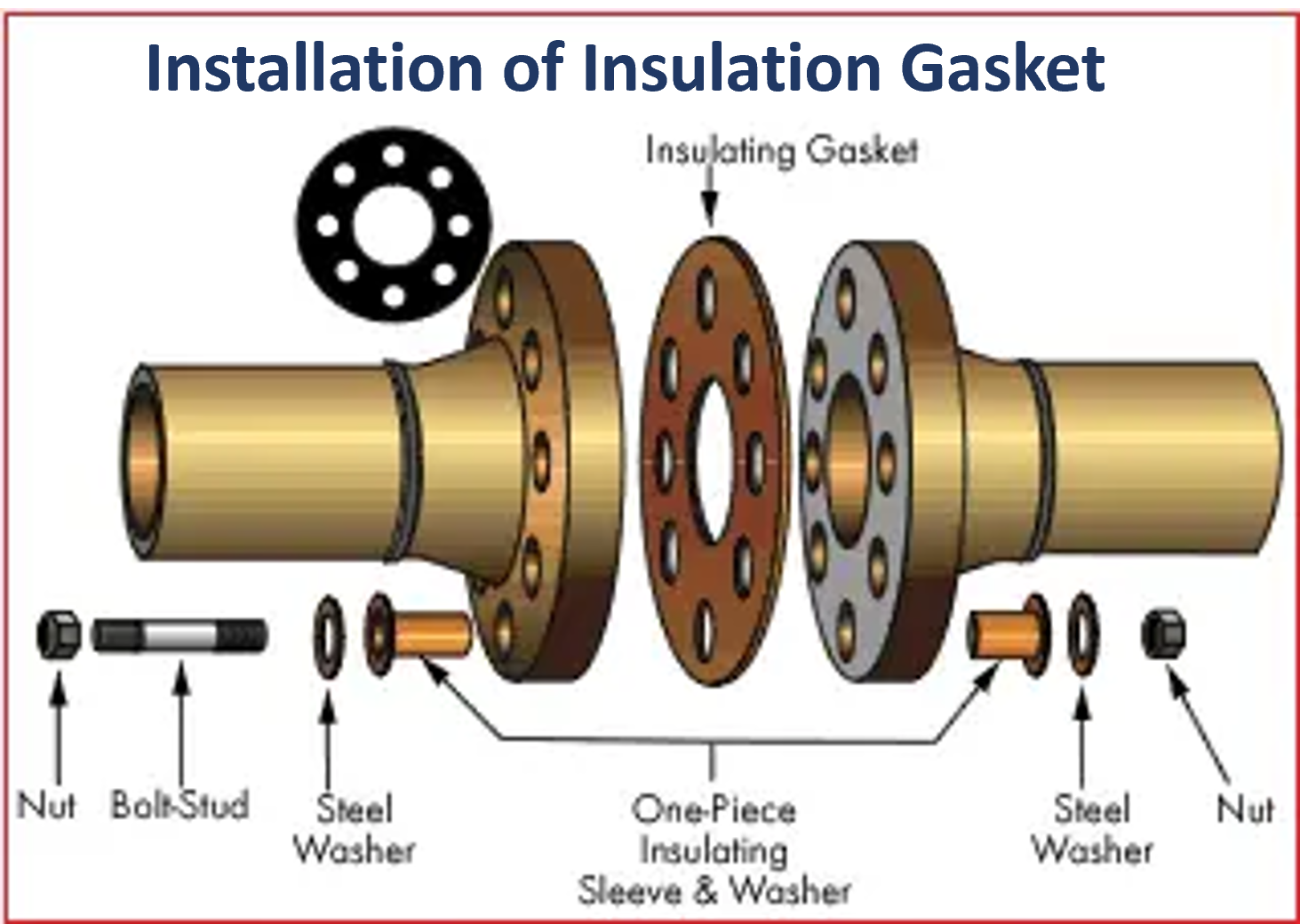 Insulation Gasket: A Comprehensive Guide || 5 FAQs & Quiz - Blog EPCland