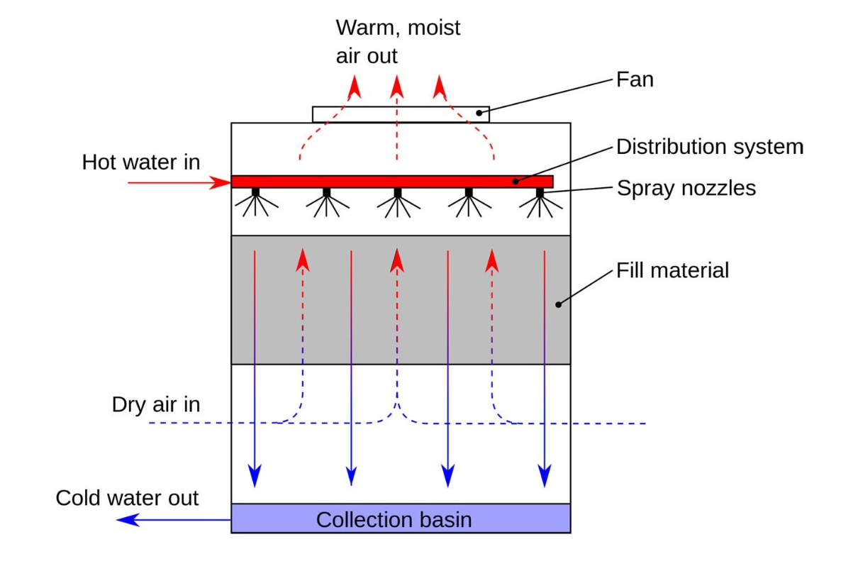 Understanding the Cooling Towers