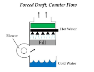 Crossflow vs. Counterflow Cooling Towers: Article & Quiz with 7 MCQs II ...